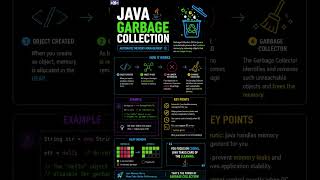 Garbage Collection in Java Explained Fast ⚡ | Java Interview Question: What is Garbage Collection?