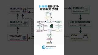 Django request response cycle #trendingshorts #trendingnow #viralvideos #django #djangoframework