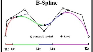 B-Spline Introduction (Hindi+English)