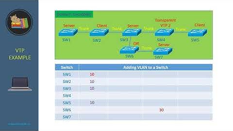 VTP and Extended VLAN