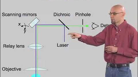 Confocal Microscopy（optical sectioning） and Triangulation 3D scanning technology