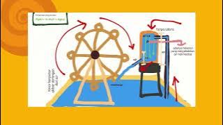 Penerapan Hukum Bernoulli pada Kincir air