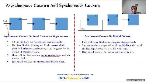 VHDL : Behavioral Counter [FPGA]