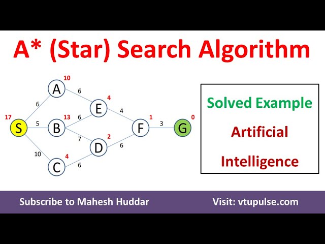 A* star Search Algorithm to Move from start (Initial) state to final (Goal) state Dr. Mahesh Huddar