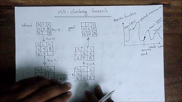 Hill Climbing Search | Hill Climbing Search Algorithm In Artificial Intelligence[Bangla Tutorial]