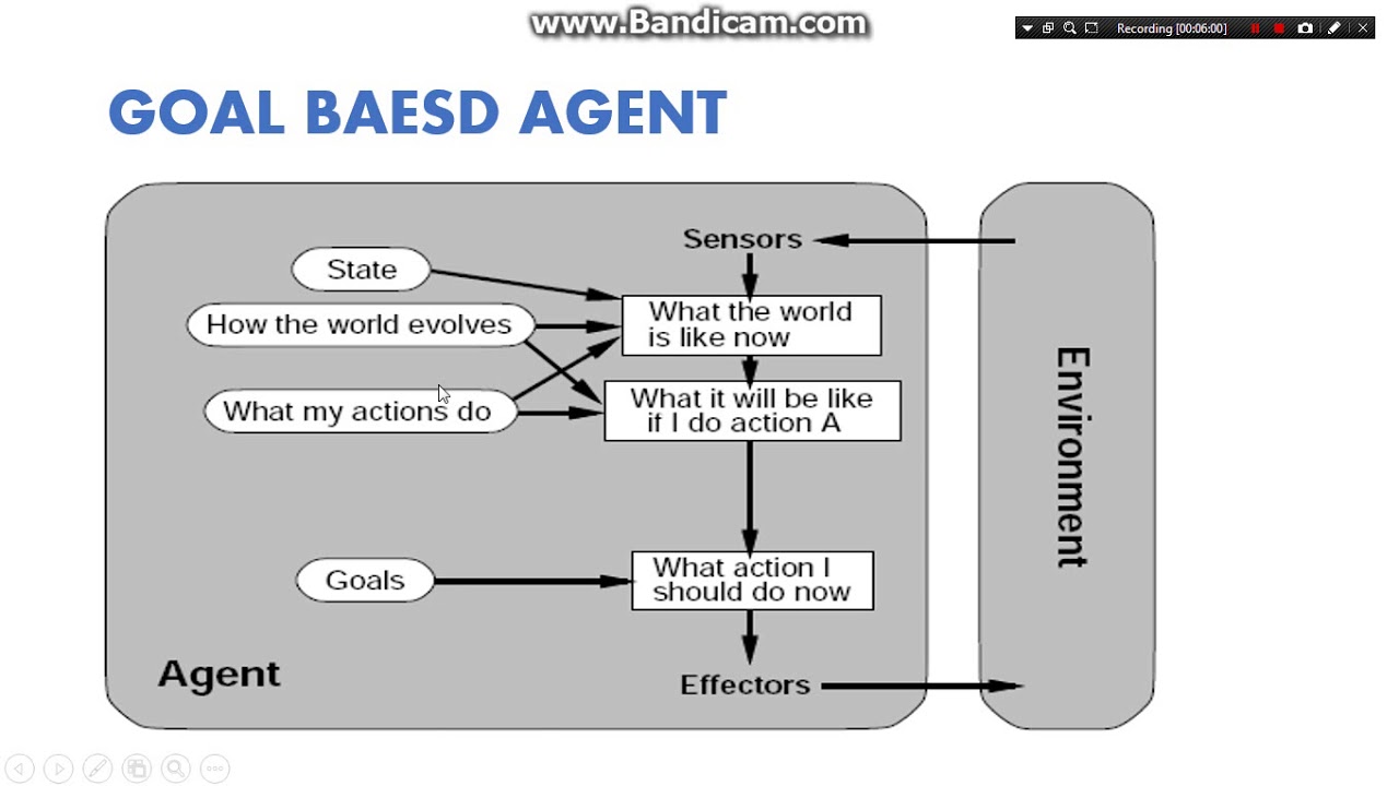 Types Of Agent In English Artificial Intelligence Series Youtube