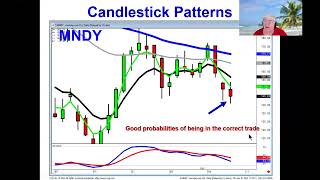 High probability candlestick trades April 7, 2022