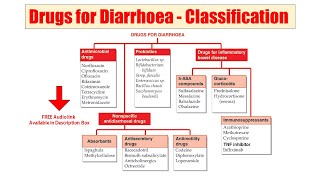 (50) Antidiarrheal Drugs | Antidiarrheal Drugs | AUDIO Classification of Antidiarrheal Drugs