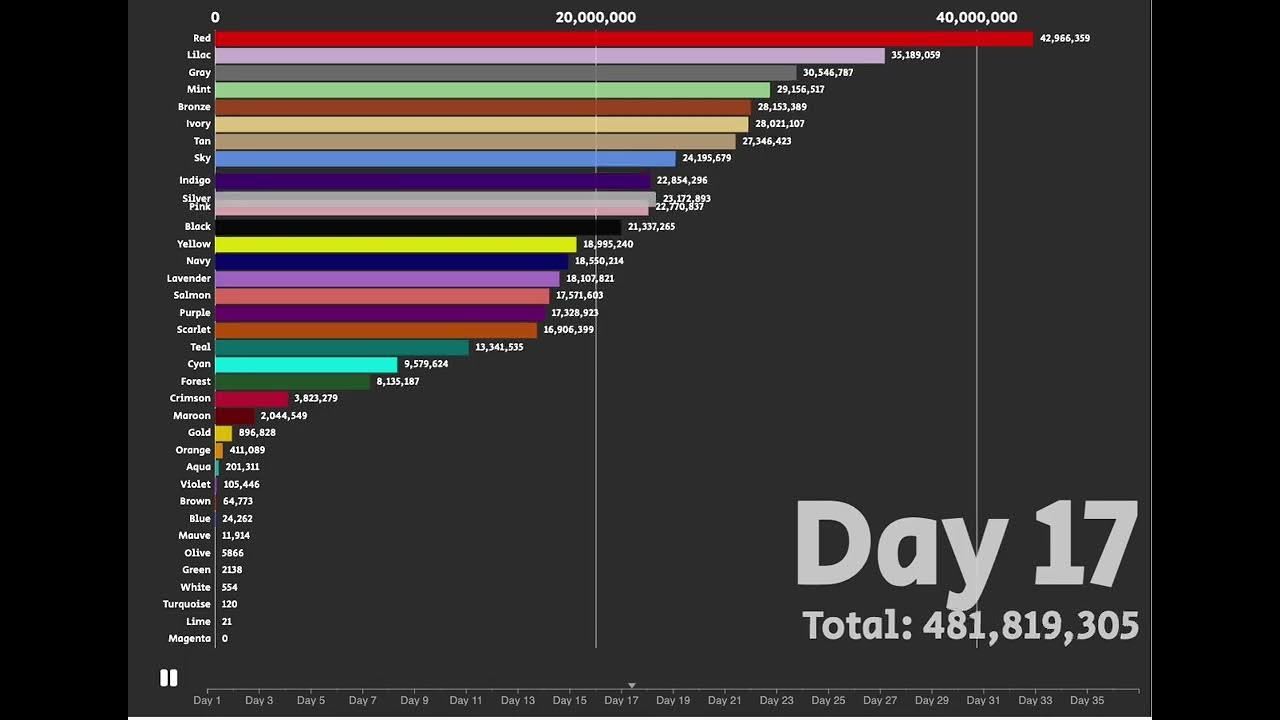 Algicosathlon S2 (Remastered) Scores Overtime YouTube
