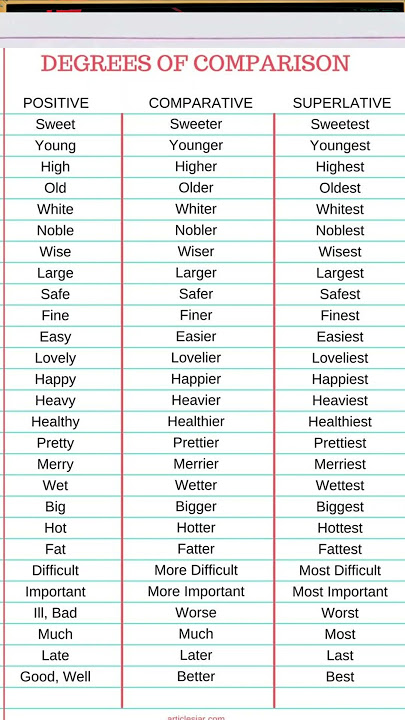Degrees of Comparison |English Grammar |Positive |Comparative |Superlative |#english #shorts #feed