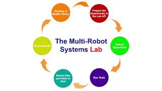 The Multi-Robot Systems Lab
