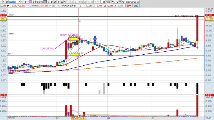 일동홀딩스 3차 000230 패턴분석 및 투자전략 (기술적 분석)