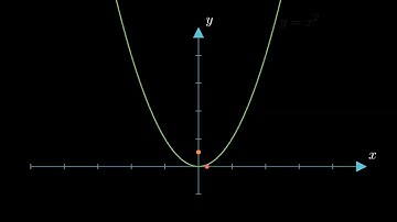 The Limit of a Function A Visual Guide with Animation