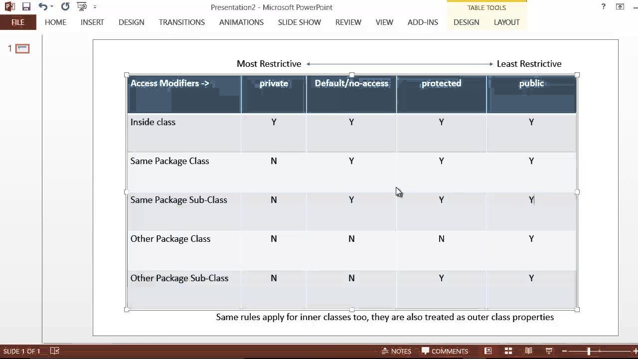 Java Access Modifiers Journaldev