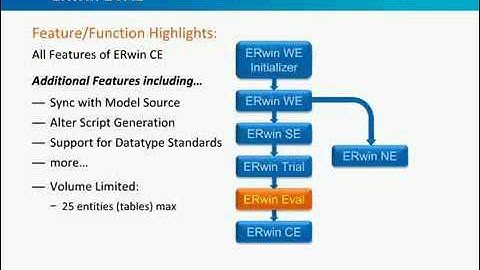 ERwin Data Modeler Applications and Licenses