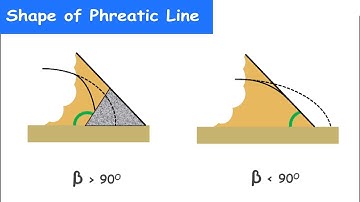 Shape of Phreatic Line in Earth Dam without Filter