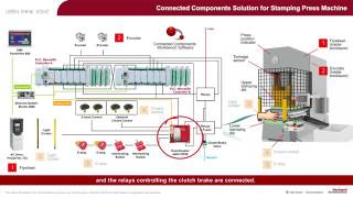 Connected Components Solution for Stamping Press Machine