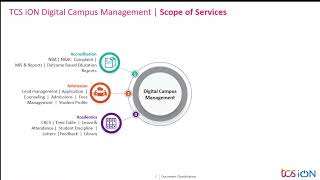 TCS iON Digital Campus: Digitize and Streamline all the academic and administrative processes