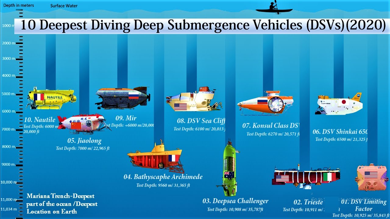 10 Deepest Diving Deep Submergence Vehicles in the world (2020