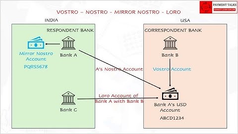 VOSTRO, NOSTRO, LORO & MIRROR NOSTRO Accounts Explained with Practical Examples & Accounting Entries