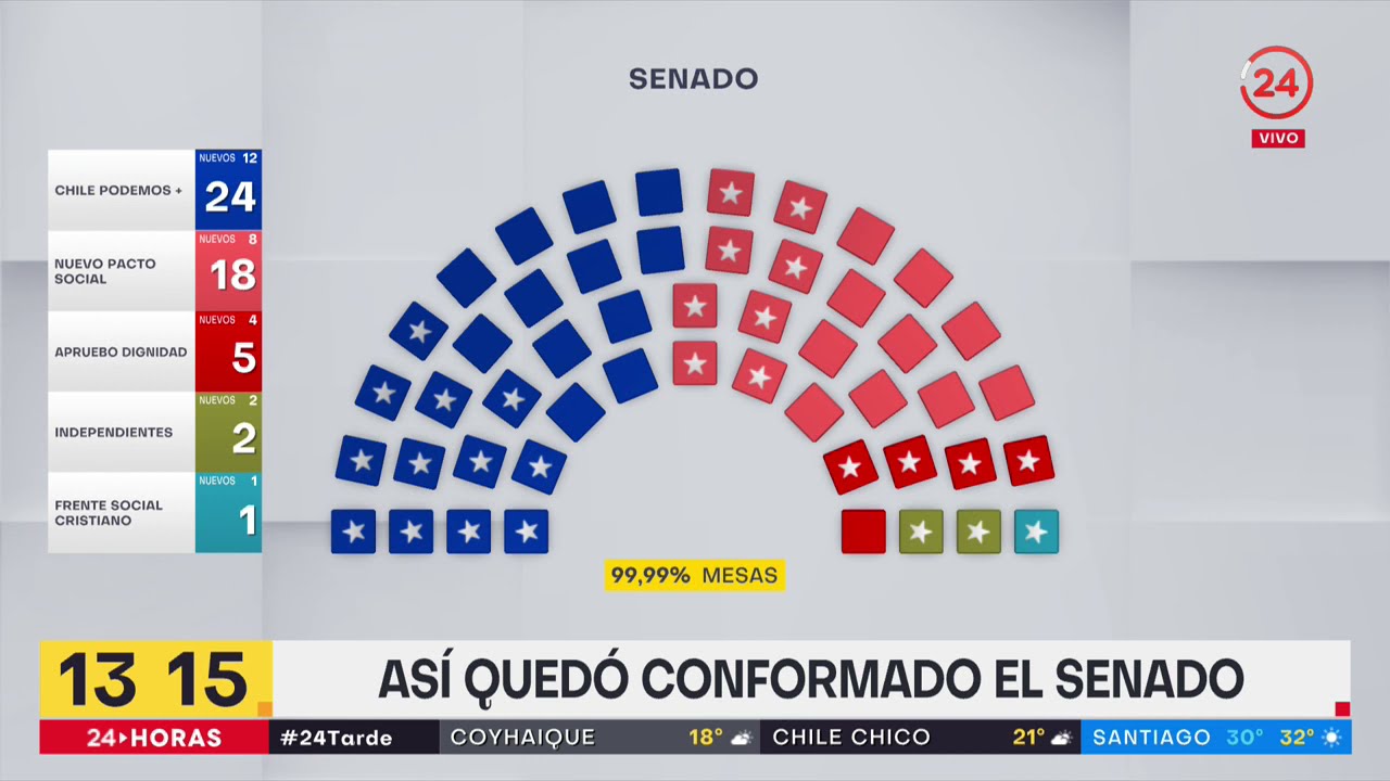 Así quedó conformado el Senado de Chile - YouTube