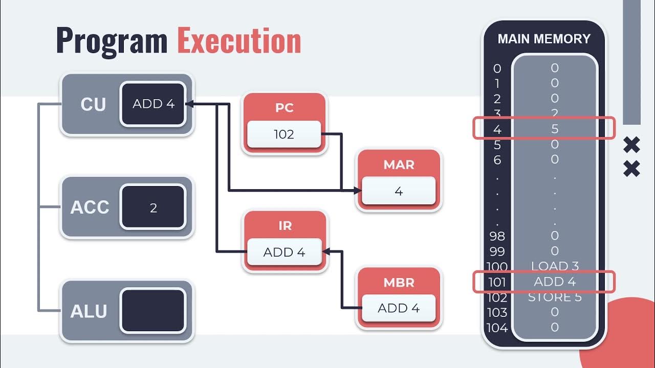 Program Execution Fetch Decode Execute Cycle Computer Architecture and Organization YouTube