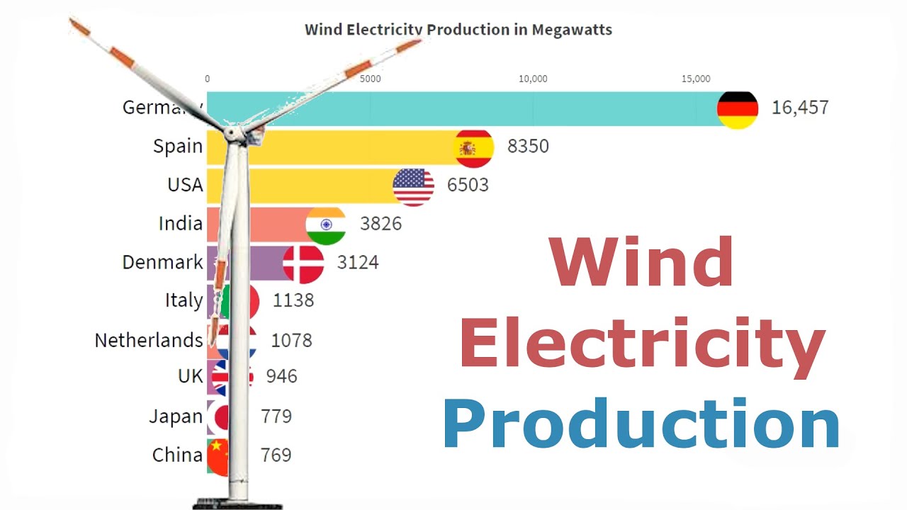 Wind Electricity Production By Country Since 2000 YouTube