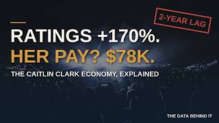 Caitlin Clark Broke the WNBA's Numbers. Ratings Up 170%. Her Paycheck $78,066.