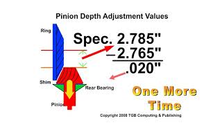 Pinion depth and how to work with measured and specified values