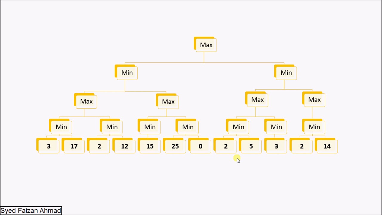 Alpha Beta Pruning | Problem #2 | Alpha-Beta Pruning with Algorithm | Hindi- English