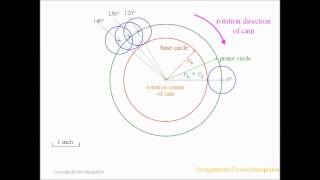 機動學教學:Graphical method for cam profile design