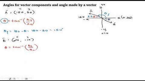 Finding angle a vector makes with +x axis