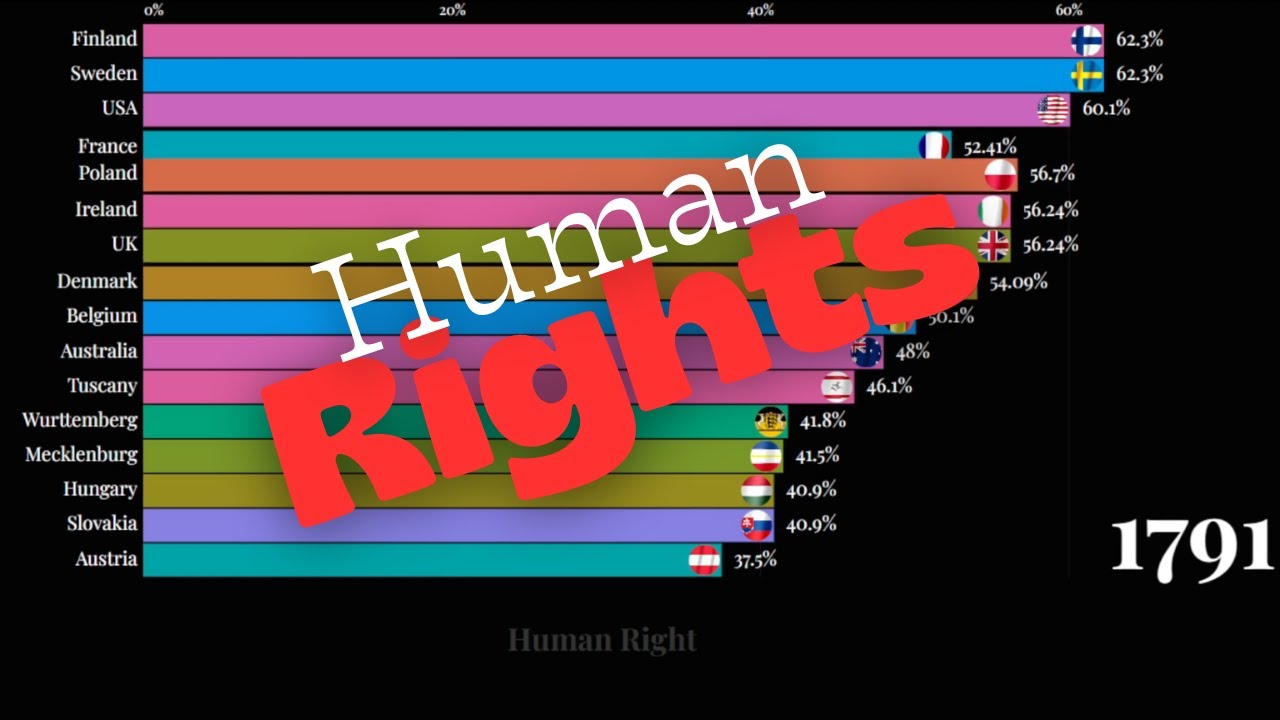 Top Countries That Protect Human Rights the Best | Global Human Rights Ranking