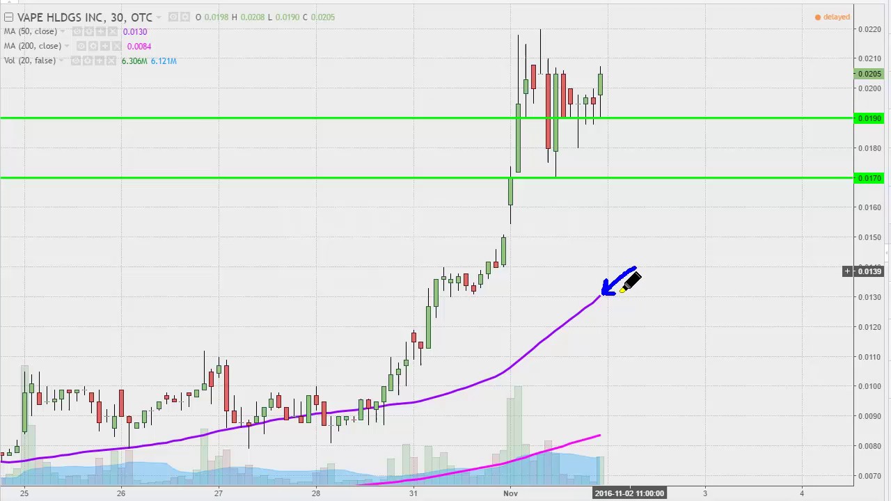 Vape Stock Chart