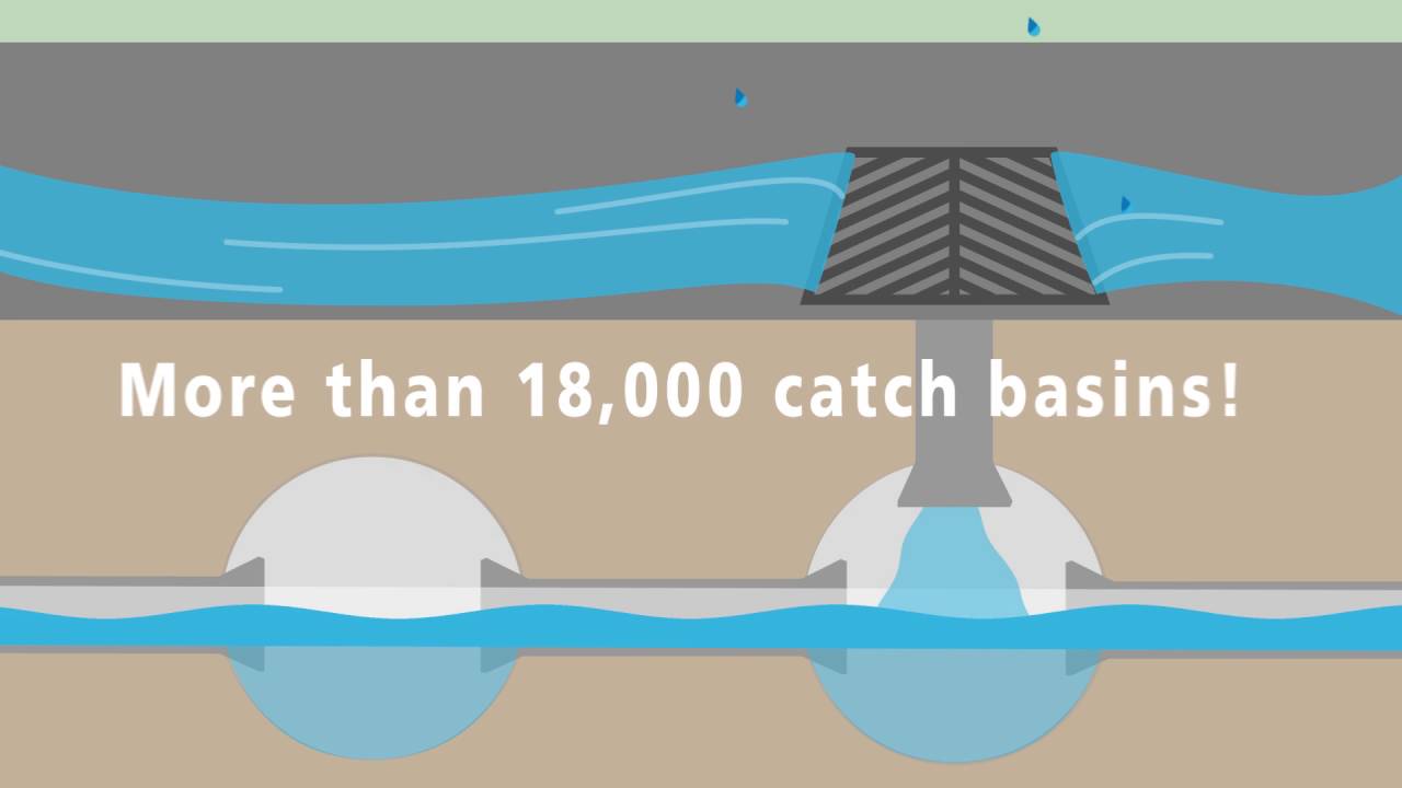 What is Stormwater? YouTube