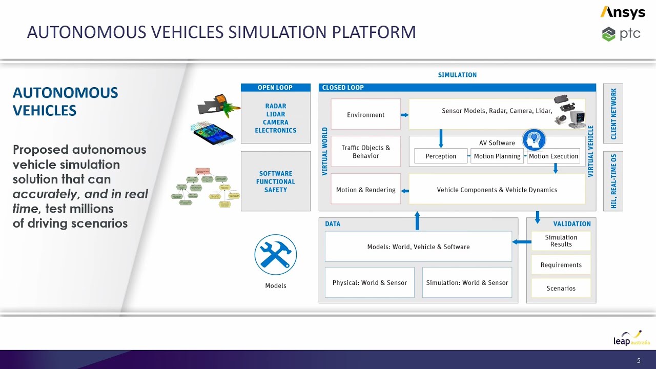 Simulation for fast-tracking development of autonomous vehicles, drones ...