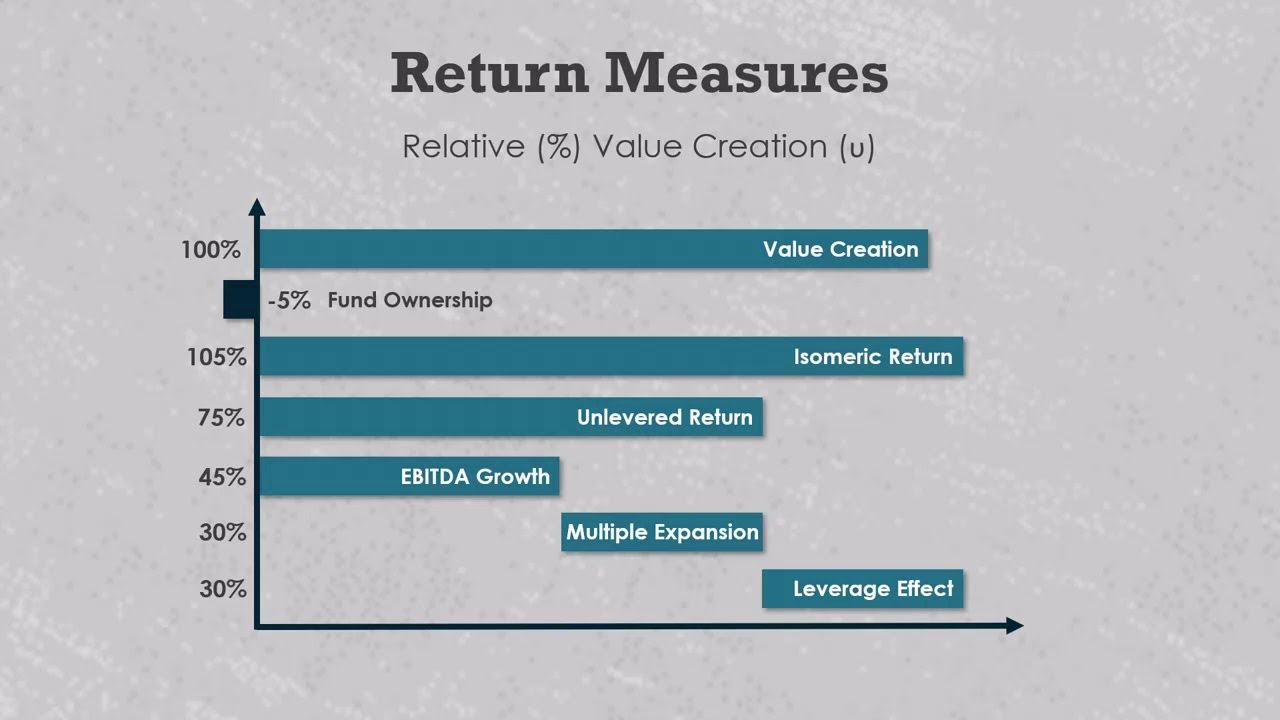 How to measure relative (%) value creation in private equity - YouTube