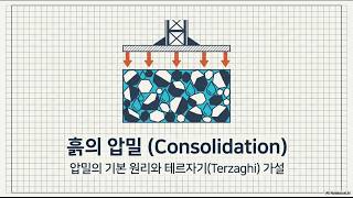 (Soil Mechanics and Foundations) A Complete Explanation of the Basic Principles of Consolidation ...