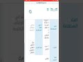 عرض توضيحي لنظام التطوير المهني بعد التحديثات وتوضيح دور مشرف التطوير ال...