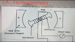 El203 Study Of Techogenerator And Magnetic Flow Meter By Amrat Kumar Gpc Churu