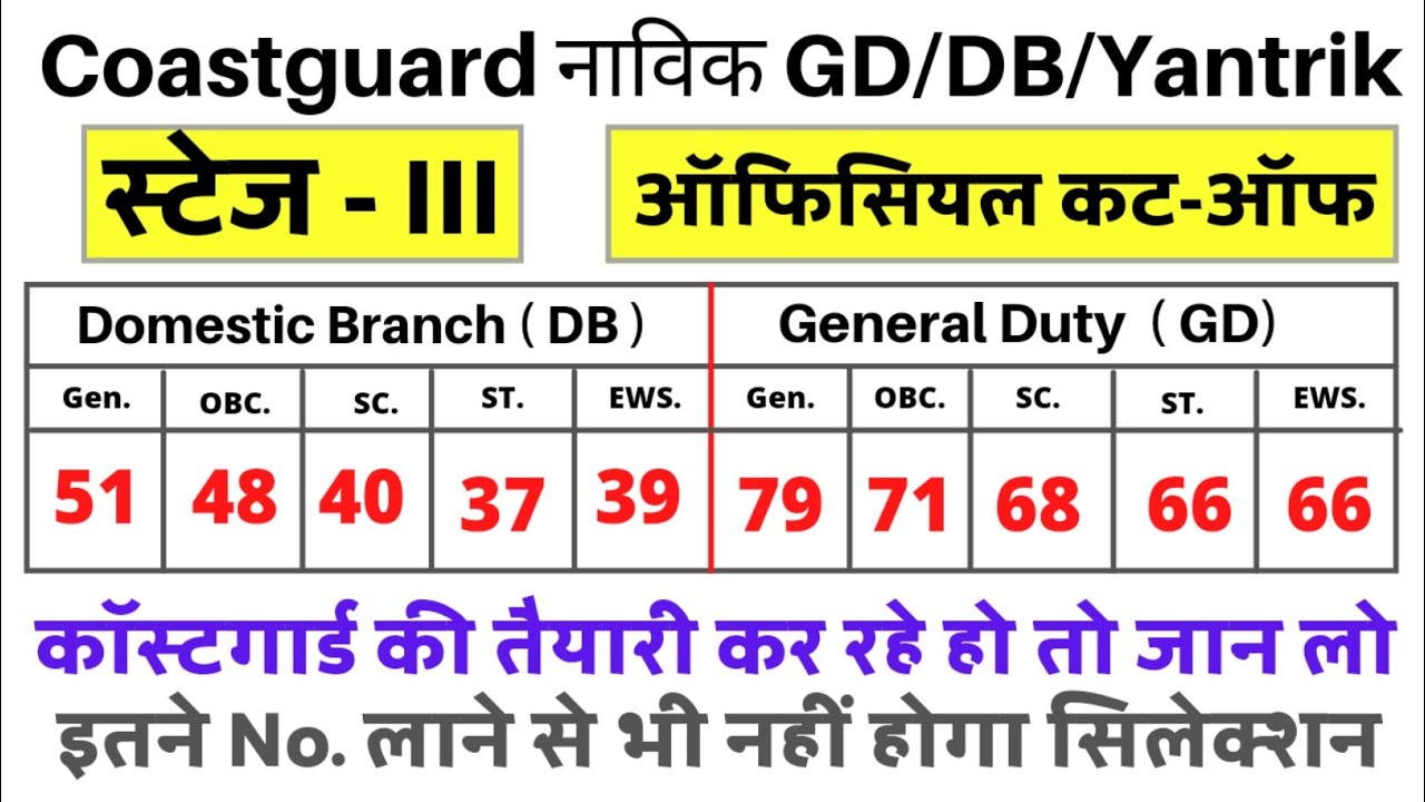 Coastguard Navik GD/DB/Yantrik 02/2021 | Stage III | Official Cut Off | Gen,OBC,Sc,St,EWS.