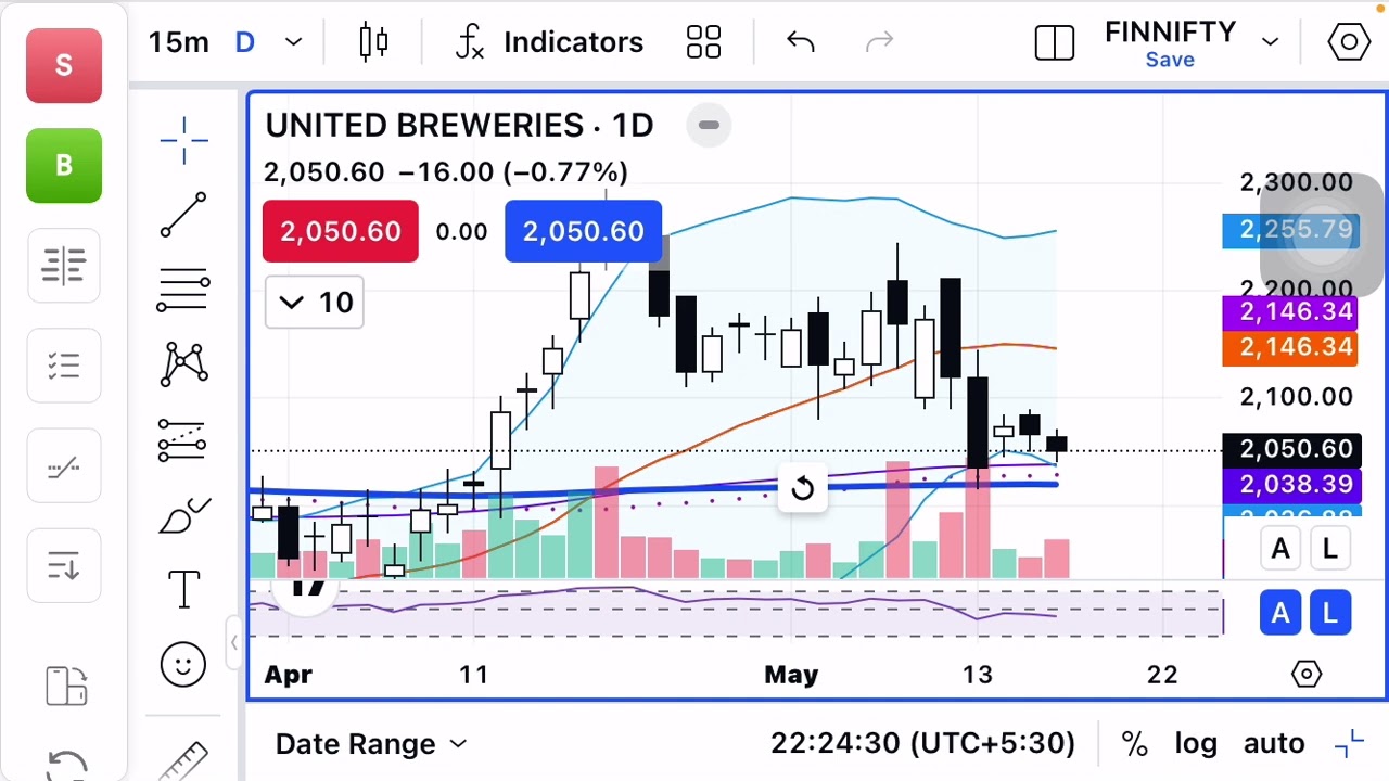 United breweries stock price analysis