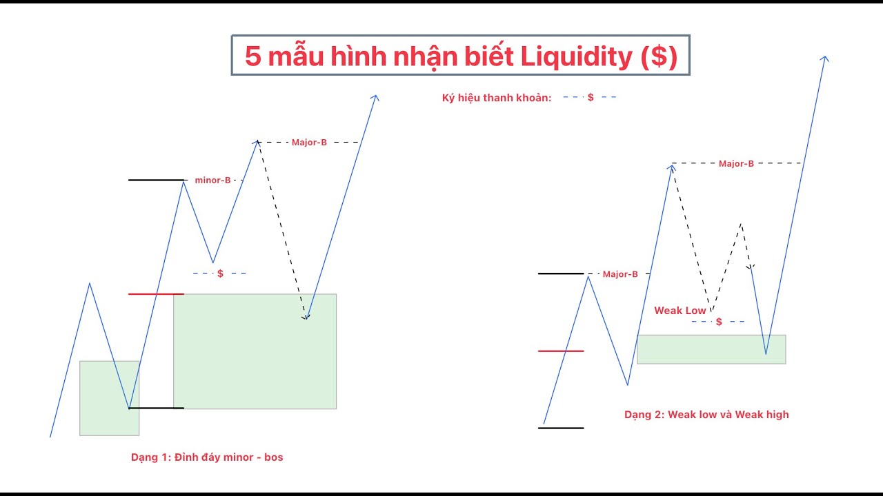 Bài 14: 5 common liquidity patterns in the forex market - 5 dạng mẫu ...