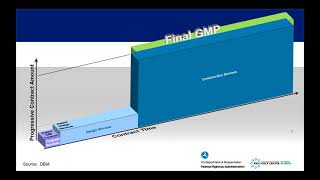 What is Progressive Design Build FHWA   Resource Center
