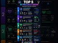 Best 5 AI Projects for Beginners 2026 Build AI Projects to Get Internships Faster #shorts #tech