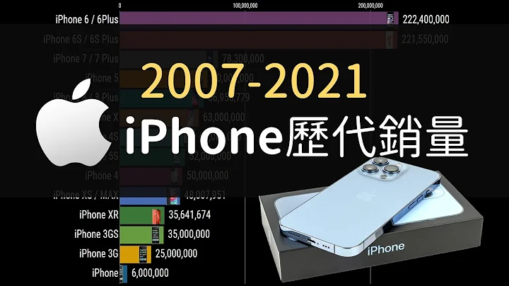 歷代 iPhone 全球銷售量排行！iPhone 13 有機會破銷售紀錄嗎？｜2007-2021 - 天天要聞