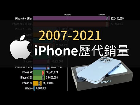 歷代 iPhone 全球銷售量排行！iPhone 13 有機會破銷售紀錄嗎？｜2007-2021