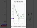 APD 1H Liquidity Sweep | FVG Entry Model #Shorts