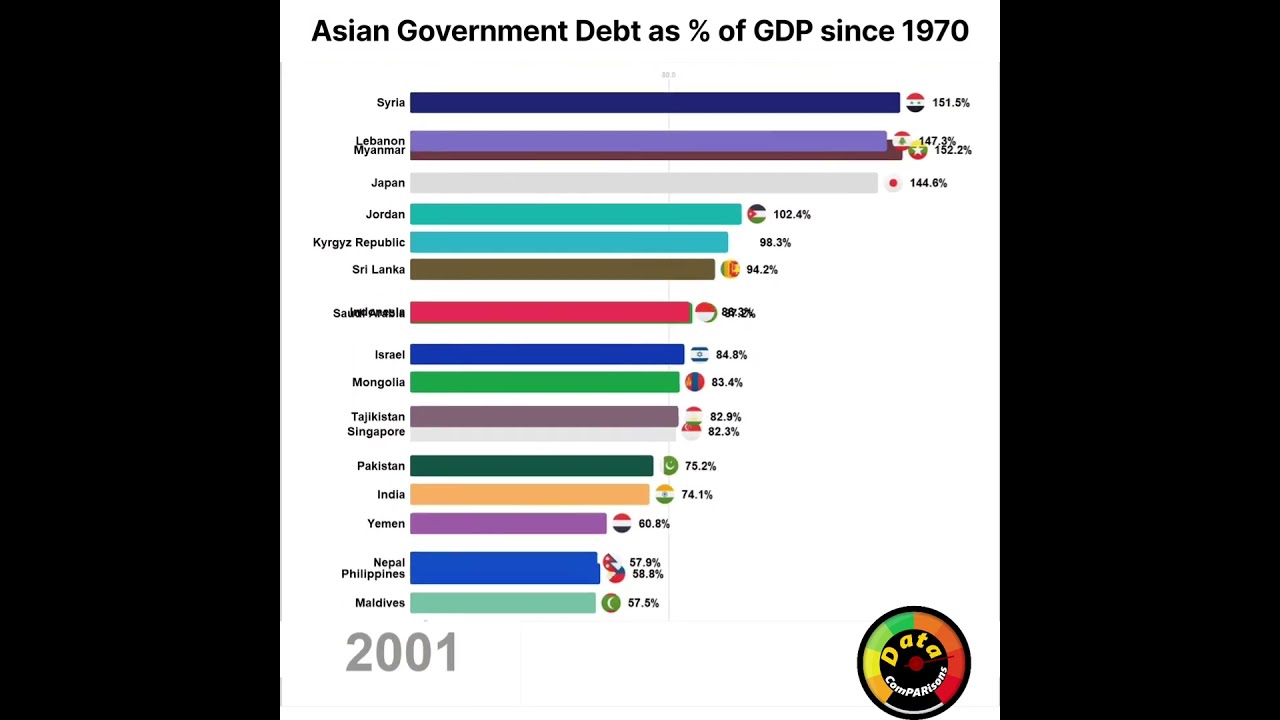 Asian Government Debt | Debt Crisis | Financial Crisis | Financial Debt | 