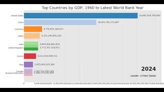 Top Countries by GDP (1960-2024) | Bar Chart Race